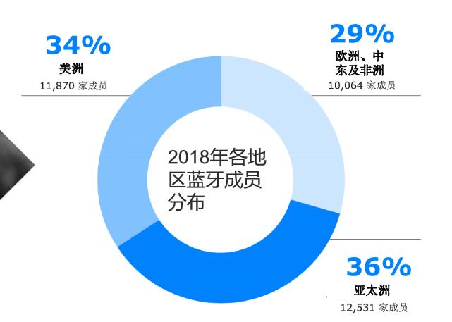 蓝牙技术联盟发布2019年蓝牙市场最新资讯,聚焦智能楼宇、智慧城市、智能家居等新兴市场