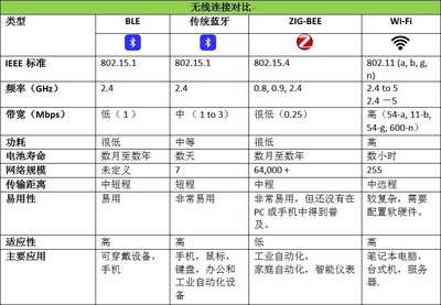 打造能够感知、思考和沟通的可穿戴设备 – 第二部分 蓝牙数据