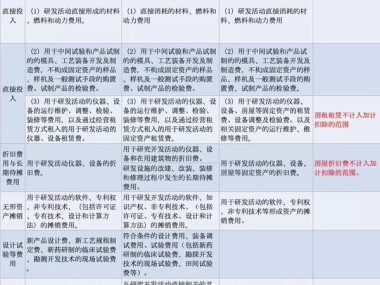 企业研发费用与技术咨询费税务解析与筹划策略